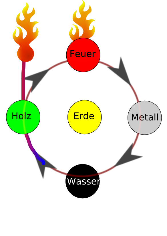 Feuer durch übermächtiges Yang