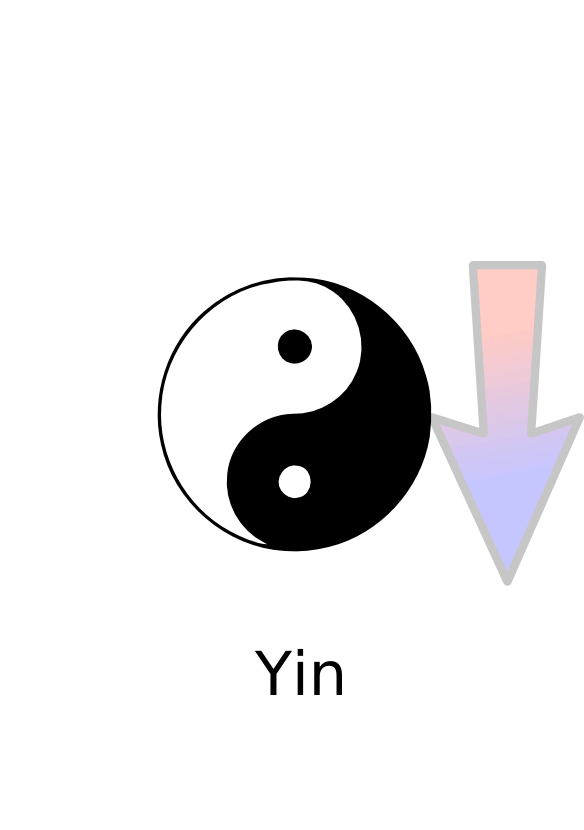 Die Bewegungsrichtung von Yin